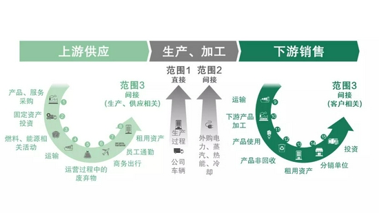 范围1—3排放源